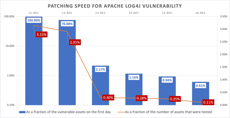 Patching speed for Apache Log4j vulnerability 