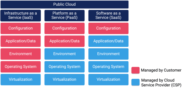 cloud misconfiguration due to shared risk model