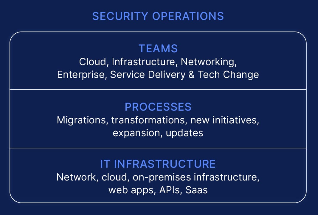 WMG Security Operations