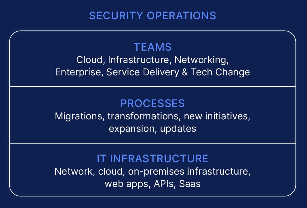 WMG Security Operations