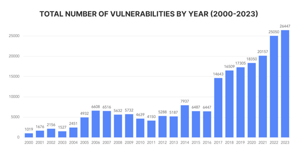 Number of Vulnerabilities by year 2000 to 2023