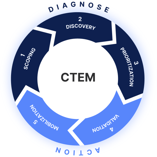 Continuous Threat Exposure Management (CTEM) Automation & Management